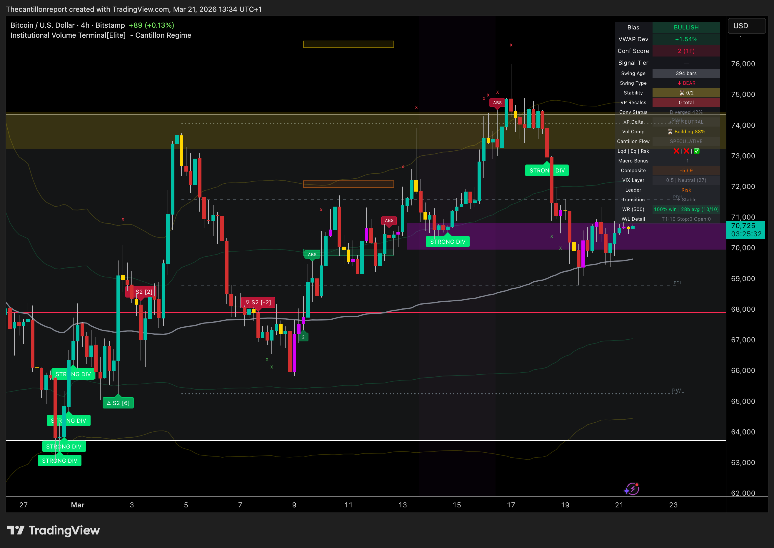 BTC 4H IVT Chart